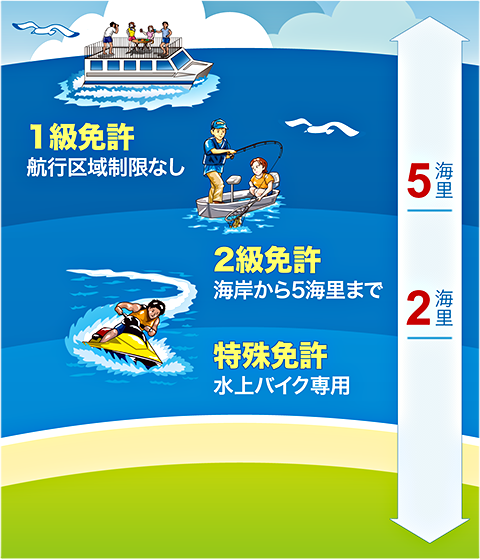 免許について
