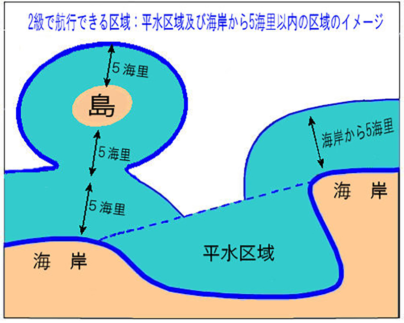 2級で航行できる範囲